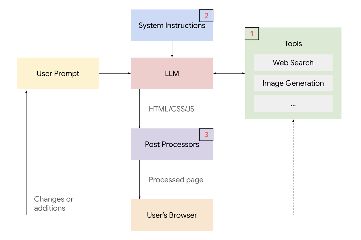 What Generative UI Actually Means