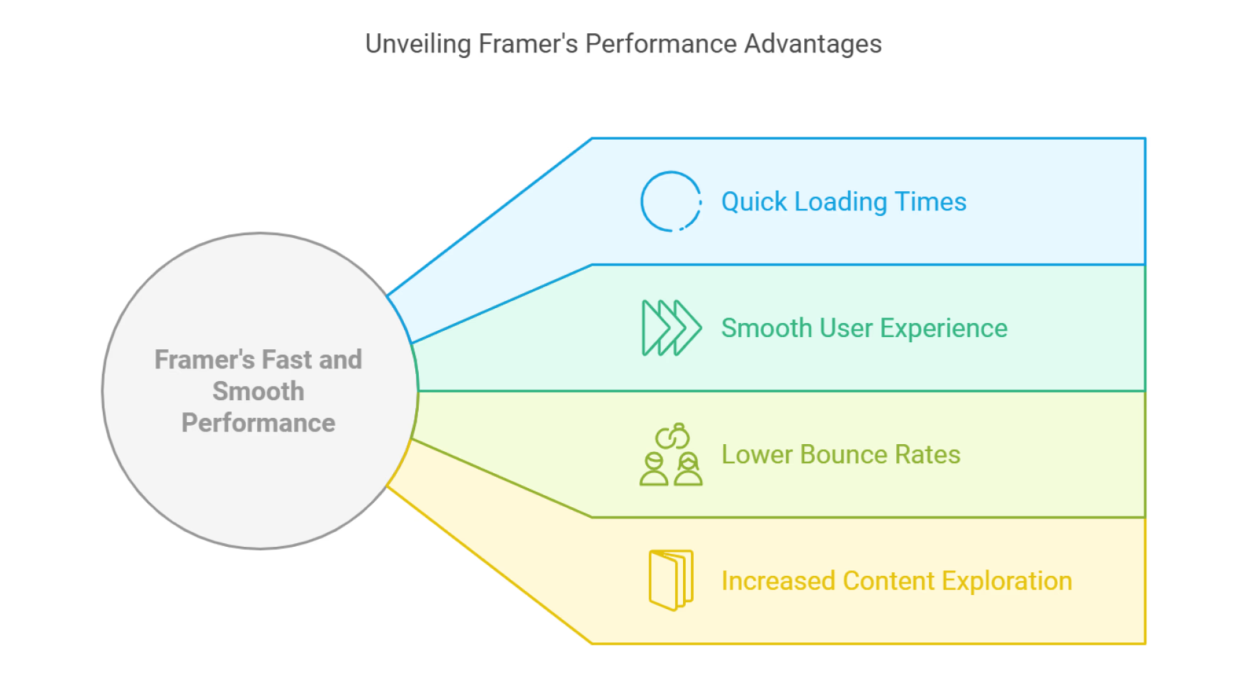 Framer Strengths