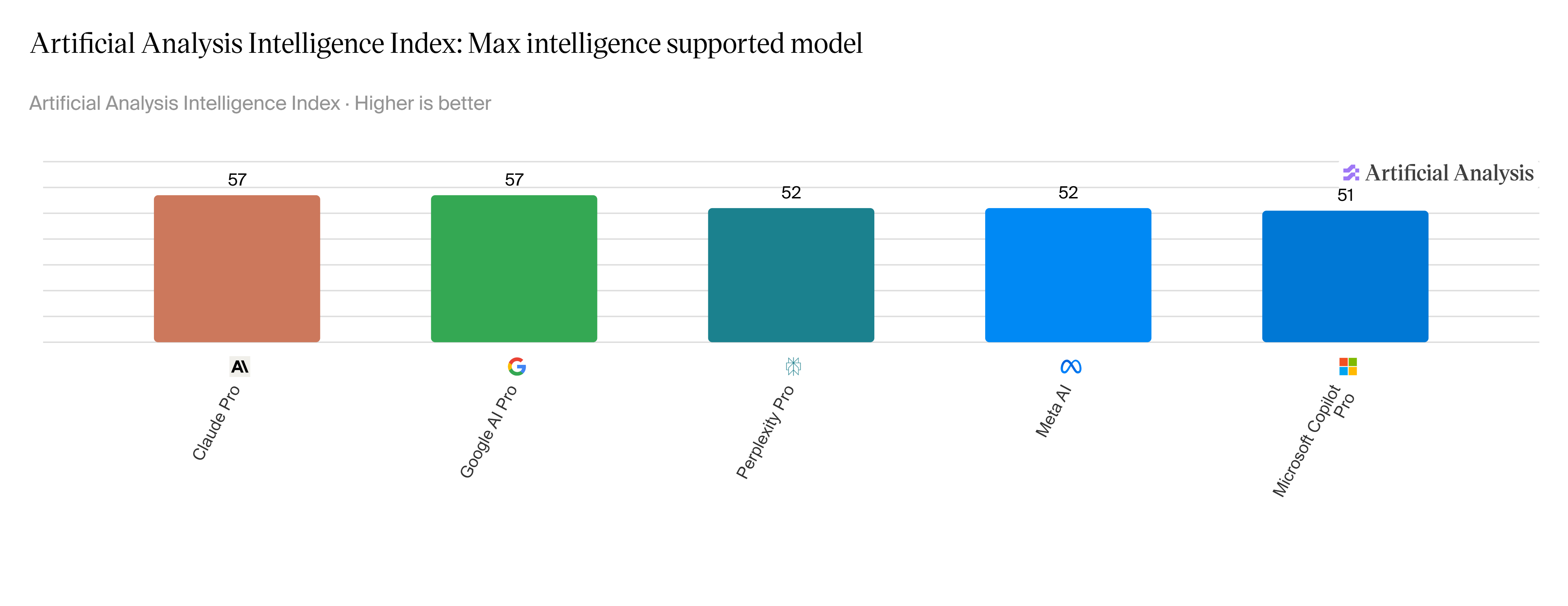Intelligence Supported Model