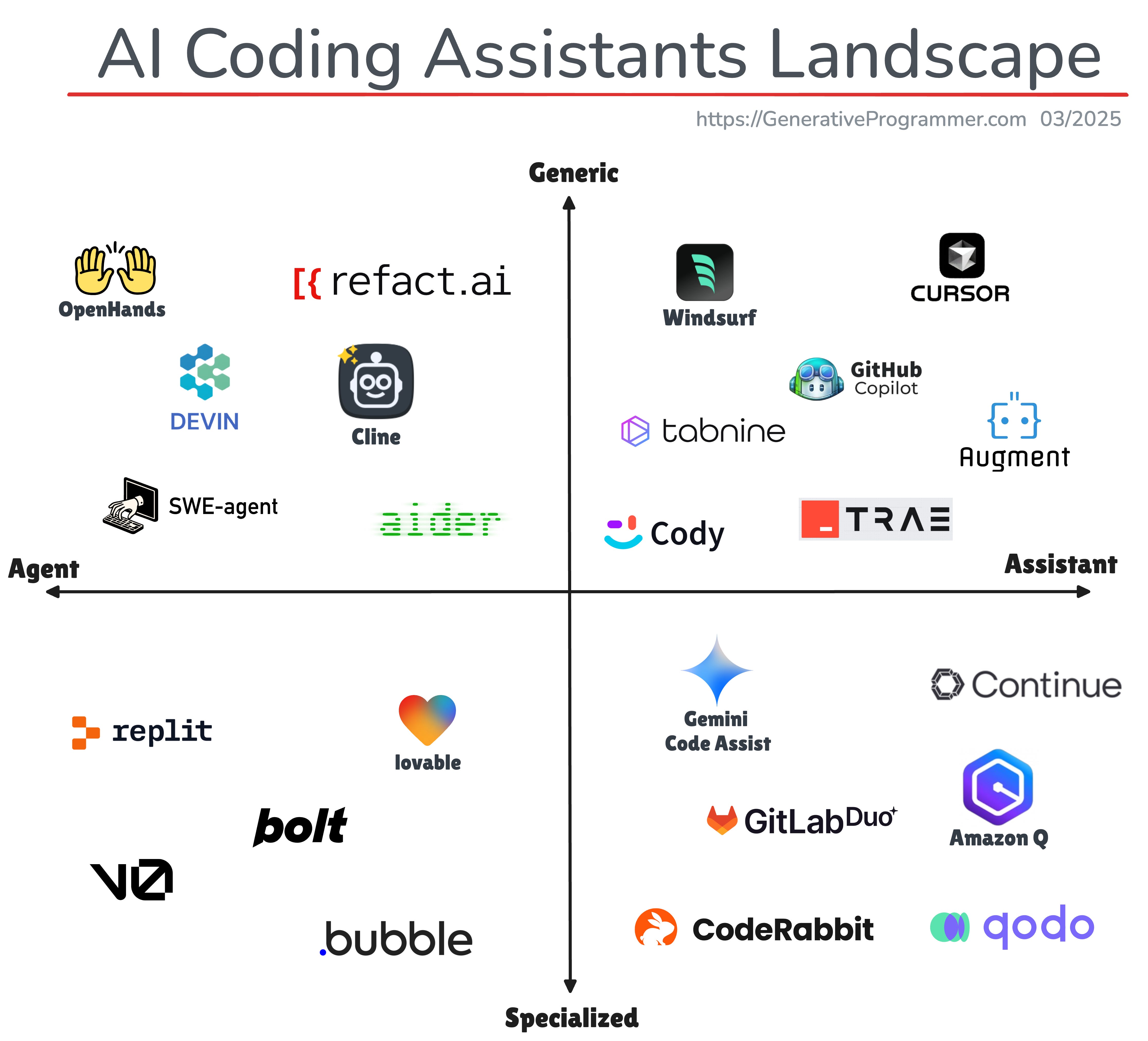 Coding Assistance