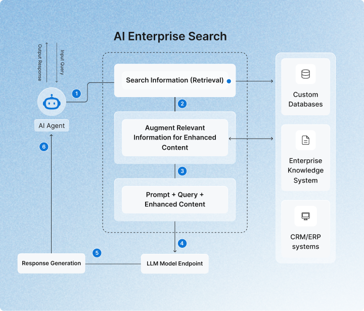 Enterprise Search